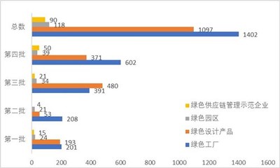 关于中国绿色制造联盟
