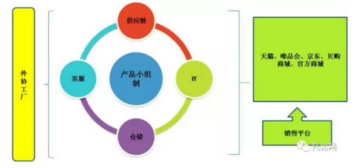 传统企业转型案例之一:韩都衣舍-走近柔性供应链