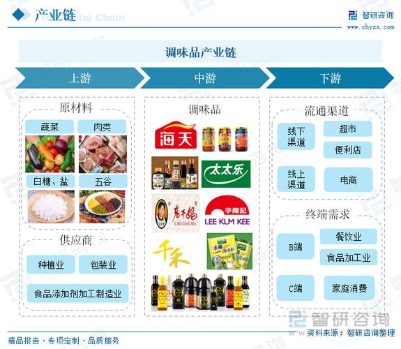 盐,五谷等各类农副产品,以及包装业和食品添加剂加工制造业等供应商