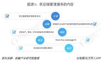 2018年供应链管理服务行业市场需求与发展趋势 汽车、机械与通信行业需求最大